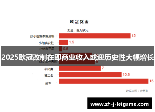 2025欧冠改制在即商业收入或迎历史性大幅增长 2025欧冠改制在即商业收入或迎历史性大幅增长